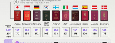 Los pasaportes más y menos poderosos del mundo tras la pandemia, ordenados en un detallado gráfico